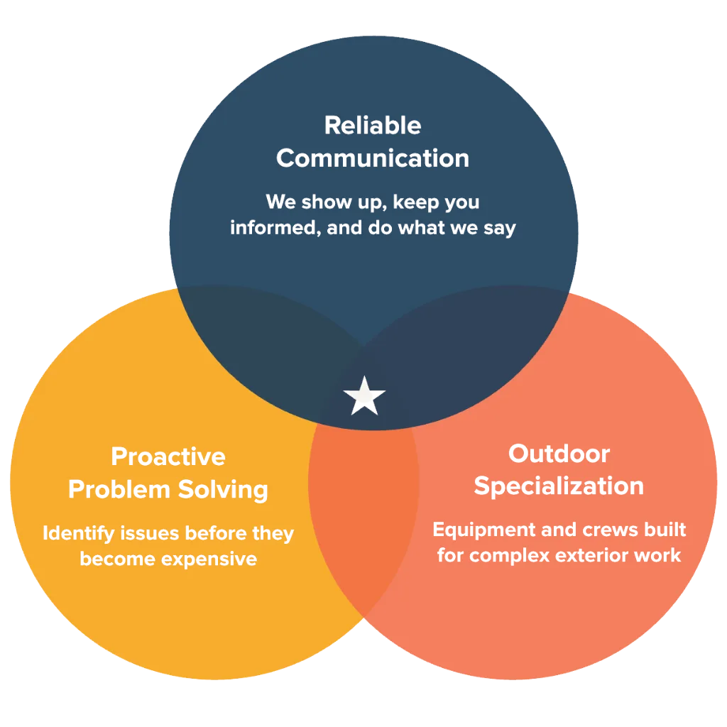 Three way venn-diagram explaining the turnkey Twilight transformation